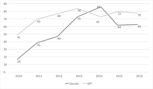 Evoluci&oacute;n ocupaci&oacute;n laboral en SPF y
c&aacute;rcel de Devoto. Tasa c/ 100 detenidos. 2010-2016 

 