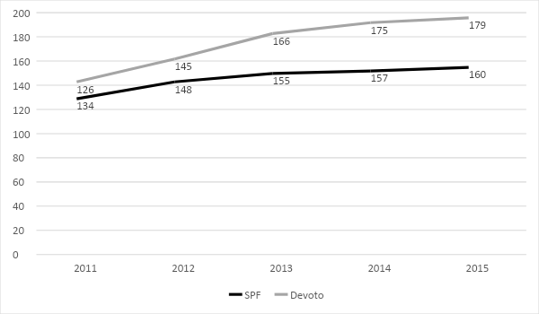 Evoluci&oacute;n promedio de horas mensuales abonadas por
trabajador. SPF y c&aacute;rcel de Devoto. 2011- 2015