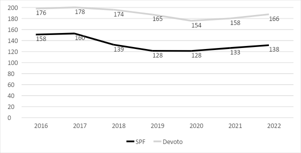 Evoluci&oacute;n de promedio de horas abonadas
mensualmente por trabajador. SPF y c&aacute;rcel de Devoto. 2016-2022.