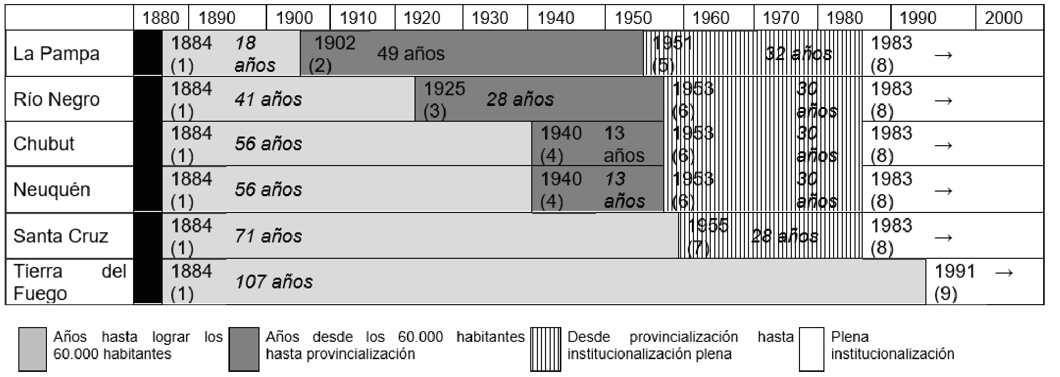 Transiciones
en la provincialización de los ex Territorios Nacionales de la Patagonia Años
1884 - 2000