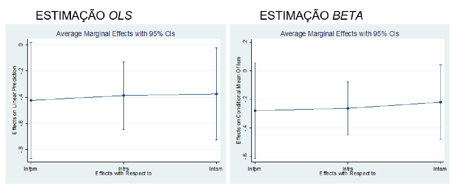 Gráficos
dos efeitos marginais das variáveis: FPM, TRS, TAM sobre o IMS.