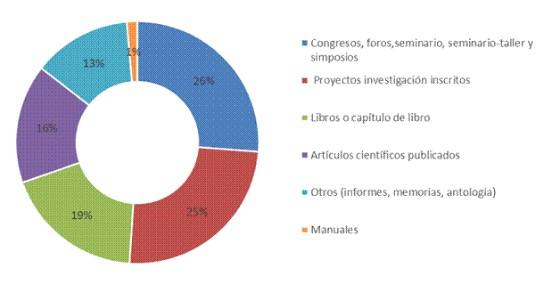 Distribución por tipo de producción
científica del CICAP (2000-2020)