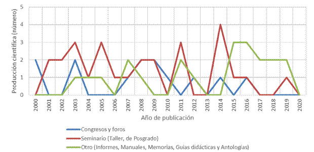 Trayectoria anual por tipo de producción científica del CICAP (2000-2020)