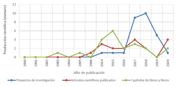 Trayectoria anual por tipo de producción científica del CICAP (2000-2020) 

 