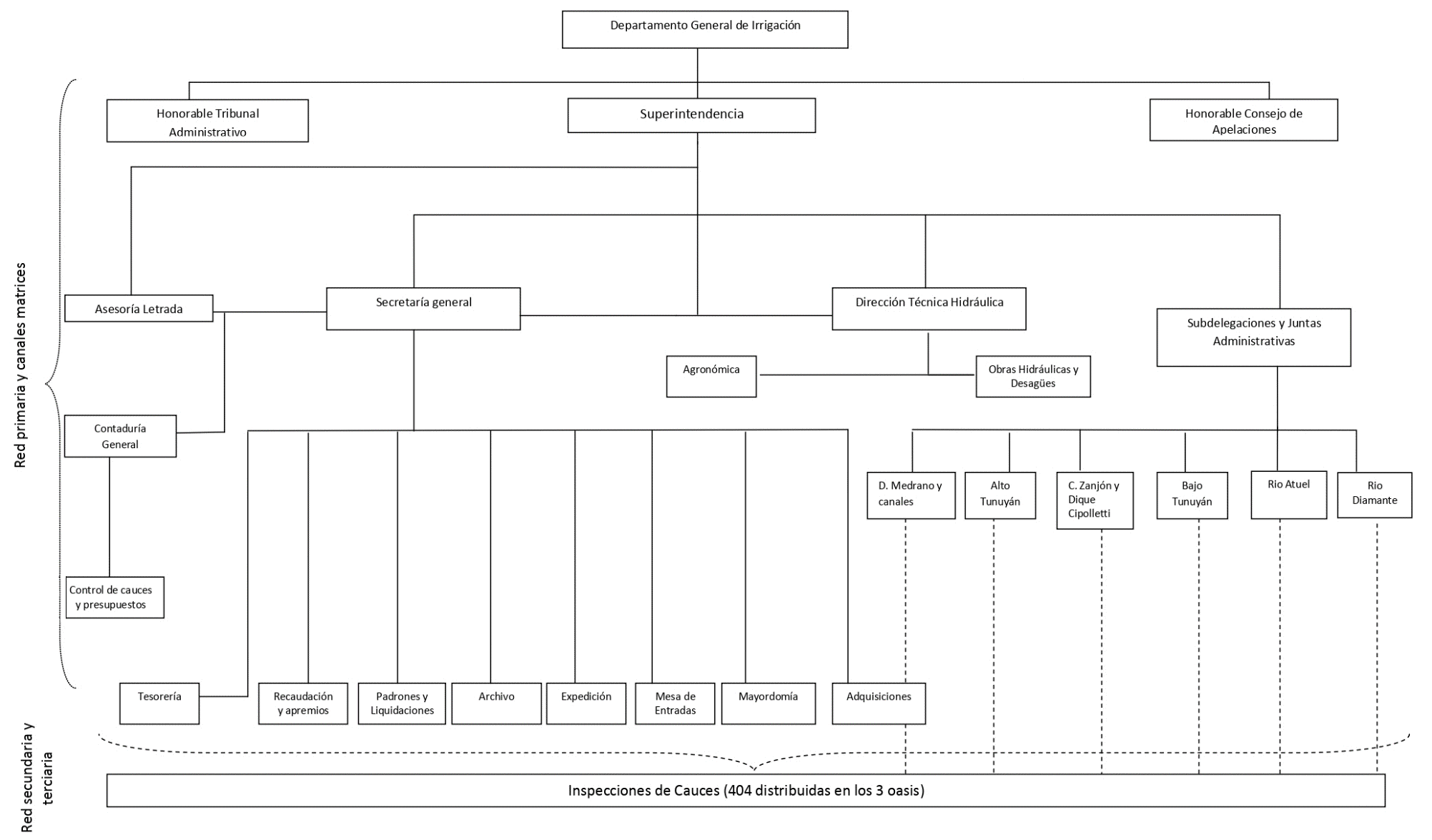 Organización del DGI, 1932-1943 (estimativo)