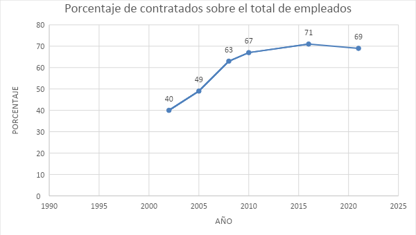Evolución de la proporción de los Contratados sobre el empleo
total en el SINEP entre los años 2002 y 2021.