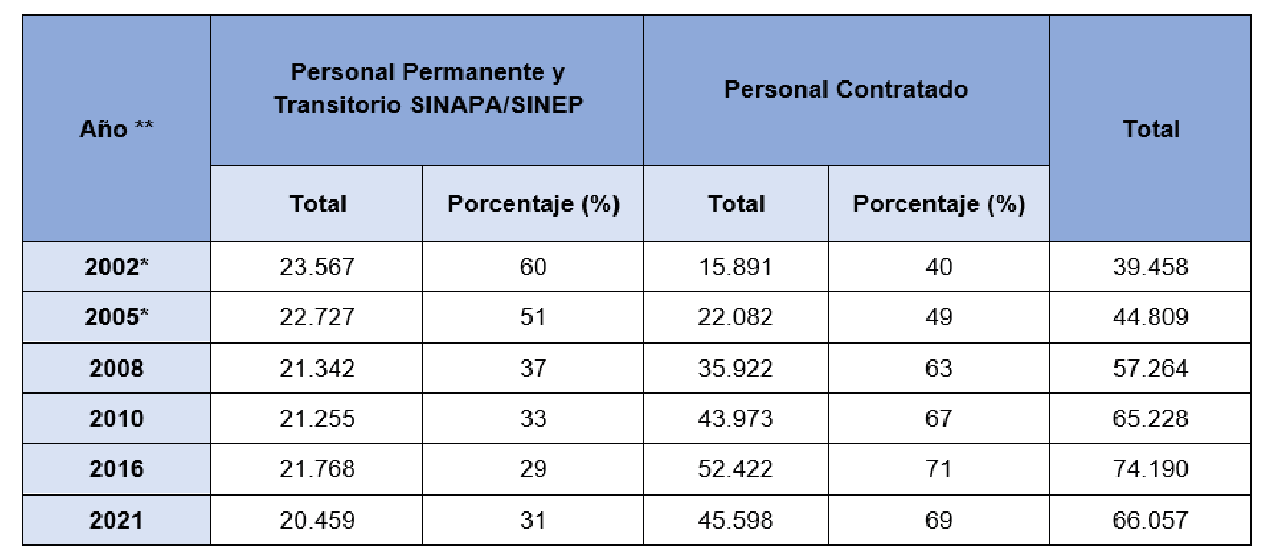 Porcentajes del personal permanente y transitorio y del personal contratado dentro del SINEP