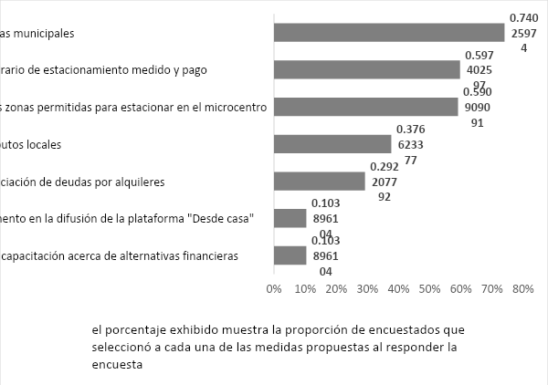 Medidas que los comerciantes consideran para aliviar la situación de crisis