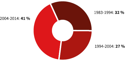 Porcentaje de novelas premiadas por decenio