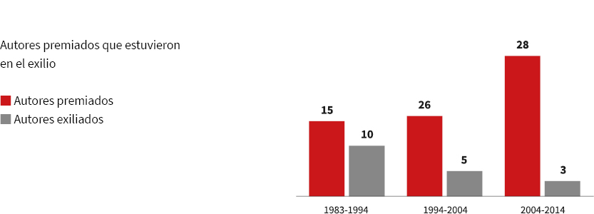 Autores premiados que estuvieron en el exilio