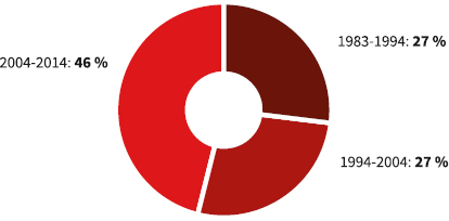 Porcentaje de autores premiados que estuvieron en el exilio