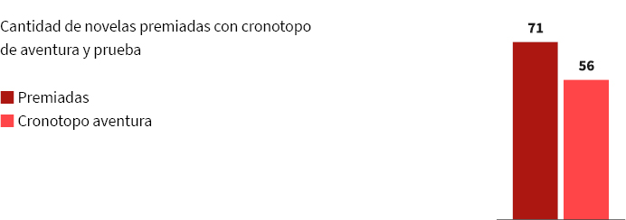 Cantidad de novelas premiadas con cronotopo de aventura y prueba