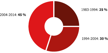 Novelas premiadas con cronotopo de aventuras por decenio