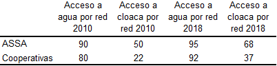 Avances en cobertura de agua y cloacas
por tipo de prestador 2010-2018 (en porcentaje)