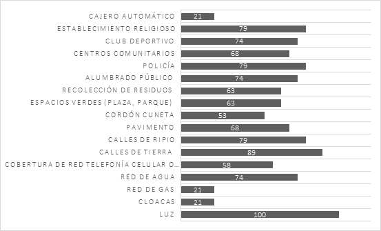  Infraestructura, servicios y equipamiento
comunitario de barrios/ comunidades relevadas (Santiago del Estero, 2020) (%).