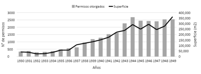 Resumen de la construcción privada
en Mar del Plata (1930-1949)