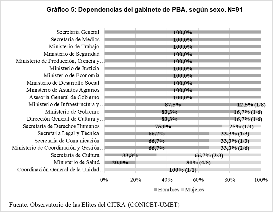Gráfico 5. Dependencias
del gabinete de PBA, según sexo. N=91