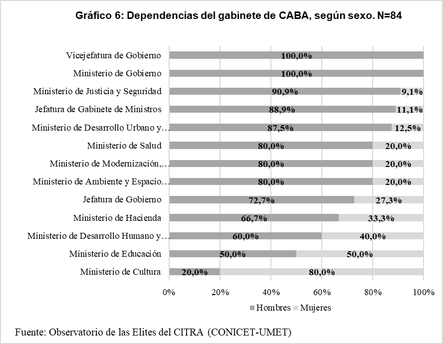 

Gráfico 6. Dependencias
del gabinete de CABA, según sexo. N=84