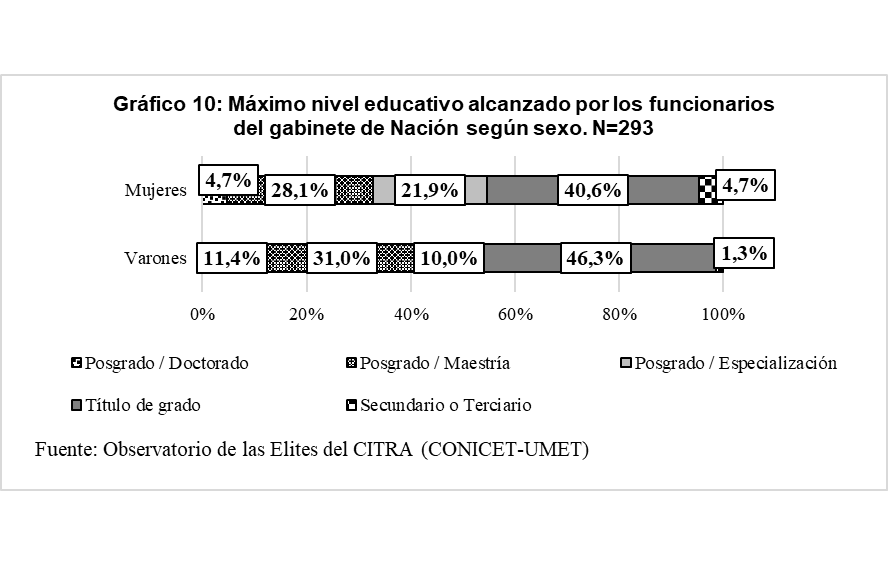 Gráfico
10. Máximo nivel educativo
alcanzado por los funcionarios del gabinete de Nación según sexo. N=293