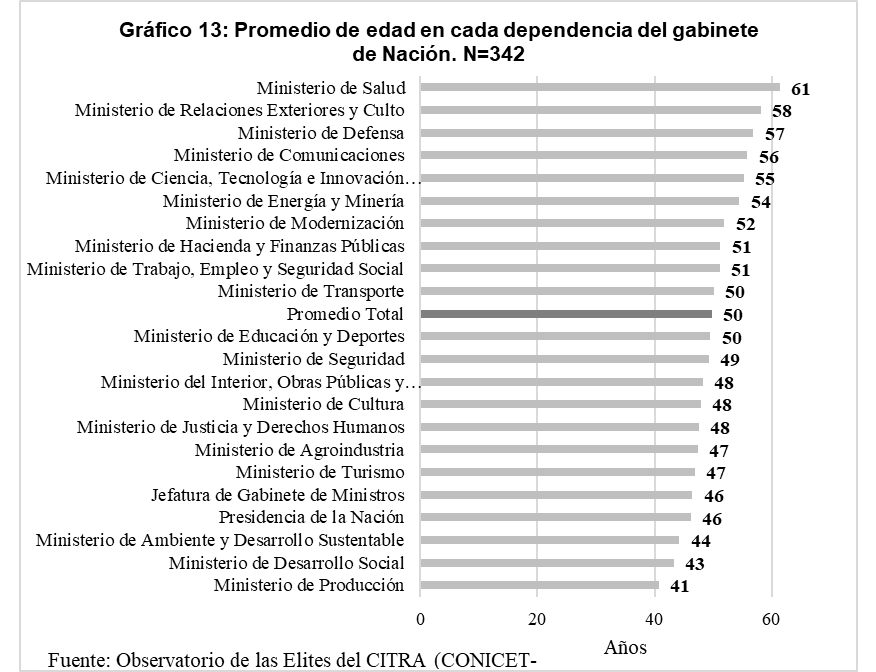 Gráfico
13. Promedio de edad en
cada dependencia del gabinete de Nación. N=342