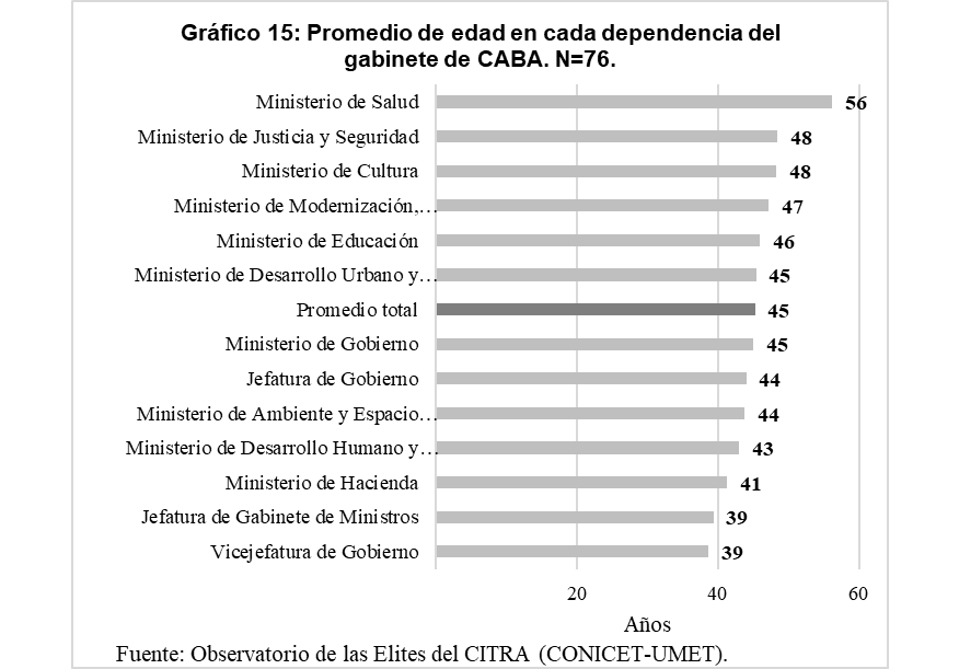 Gráfico
15. Promedio de edad en
cada dependencia del gabinete de CABA. N=76