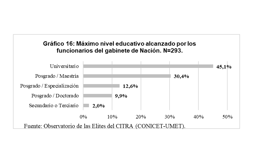 Gráfico
16. Máximo nivel educativo
alcanzado por los funcionarios del gabinete de Nación. N=293.