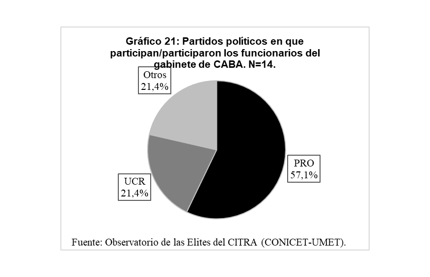 Gráfico
21. Partidos políticos en
que participan/participaron los funcionarios del gabinete de CABA. N=14
