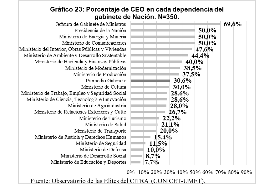 Gráfico
23. Porcentaje de CEO en
cada dependencia del gabinete de Nación. N=350.