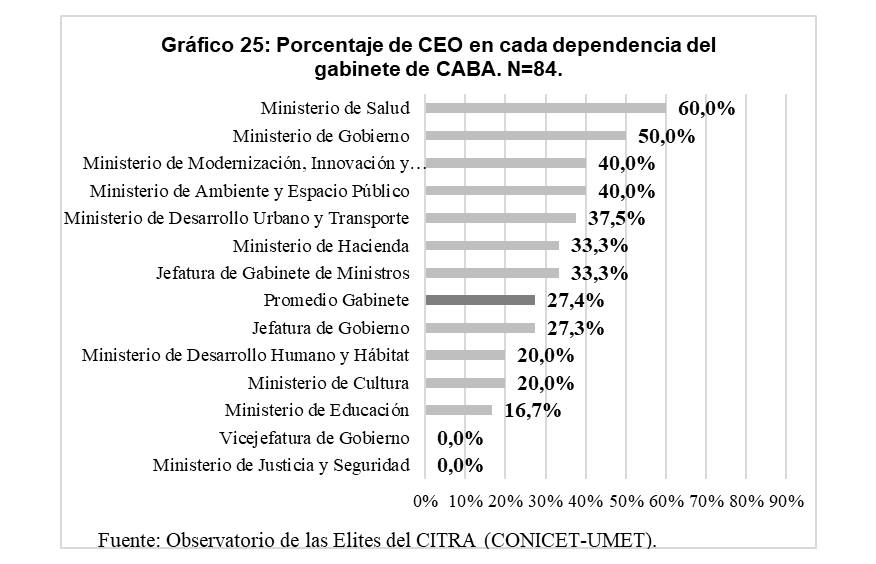 Gráfico
25. Porcentaje de CEO en
cada dependencia del gabinete de CABA. N=84.