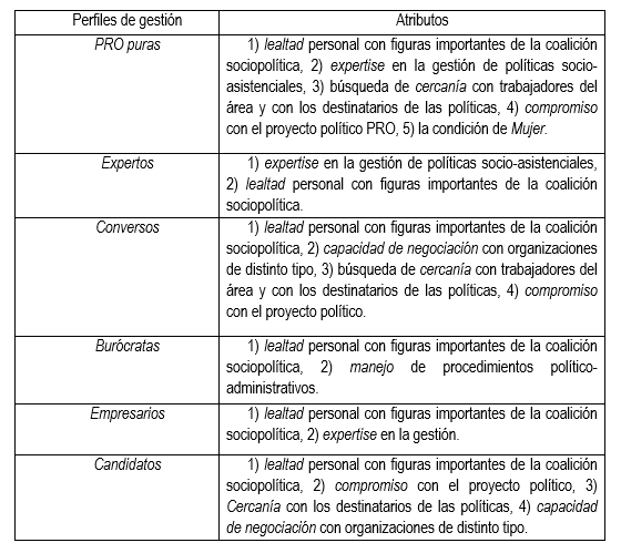 Tipolog&iacute;a de funcionarios del &aacute;rea
socio-asistencial PRO y de Cambiemos
