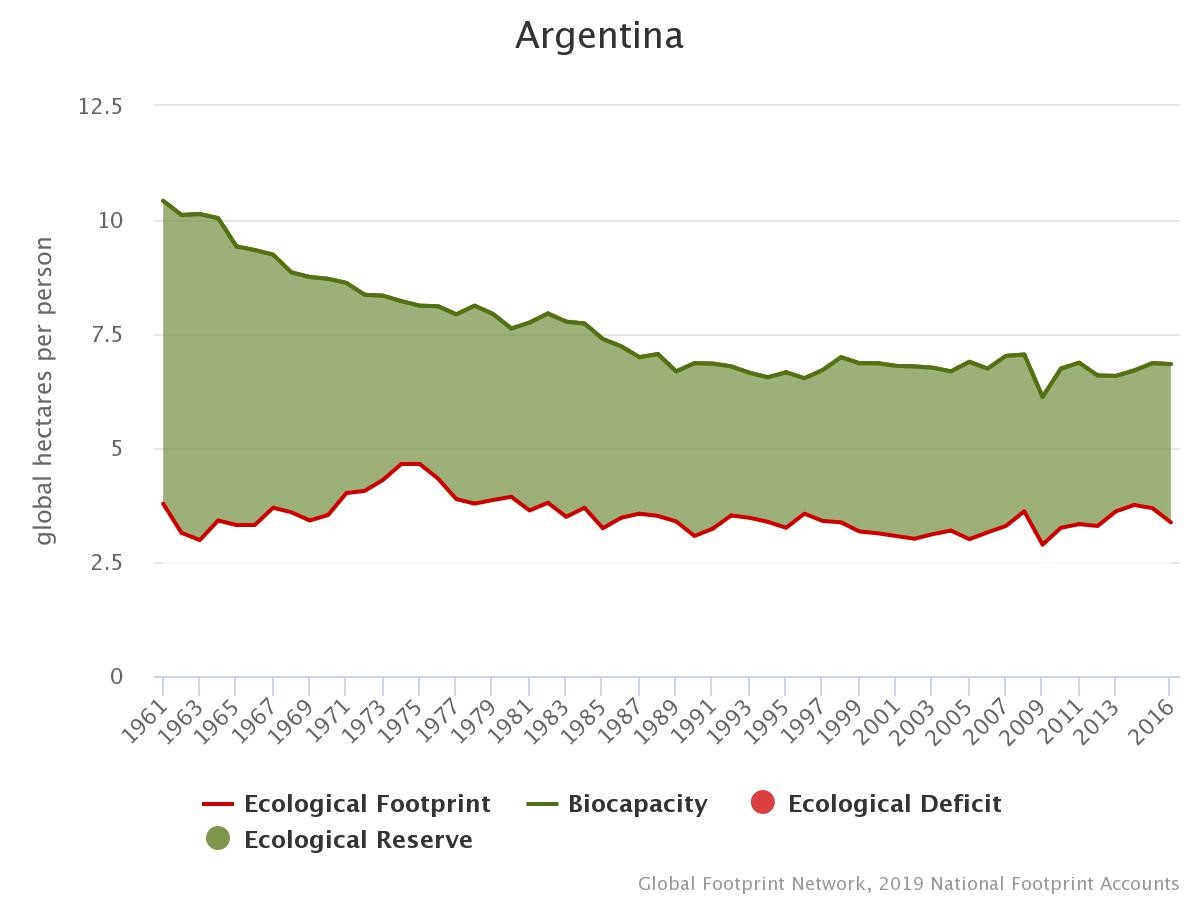Gr&aacute;fico 2. Reservas
ecol&oacute;gicas de Argentina, 1961&ndash;2016