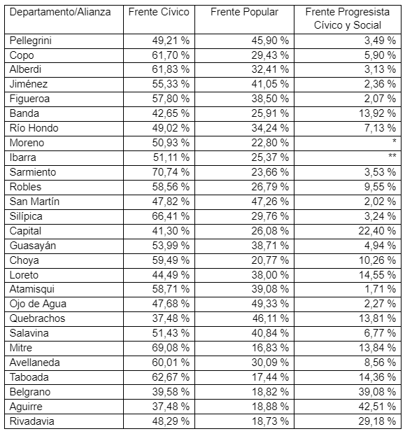 Resultados de las elecciones a senador por departamento