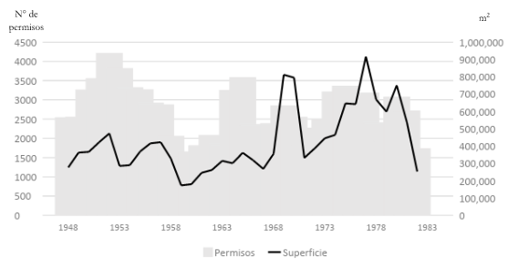Mar del Plata. Resumen de la construcci&oacute;n privada
(1948-1982)