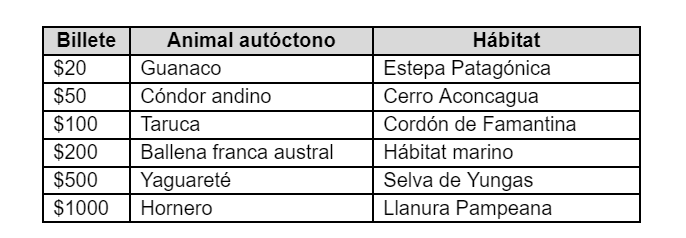 Animales aut&oacute;ctonos y h&aacute;bitats que figuran en los billetes del Corpus B