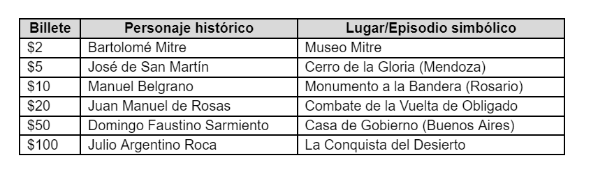 Personajes hist&oacute;ricos y lugares simb&oacute;licos que figuran en los billetes del Corpus A