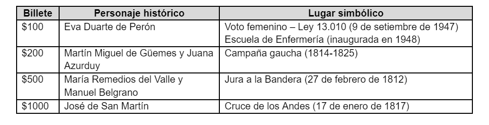 Personajes hist&oacute;ricos y lugares simb&oacute;licos que figuran en los billetes del Corpus C