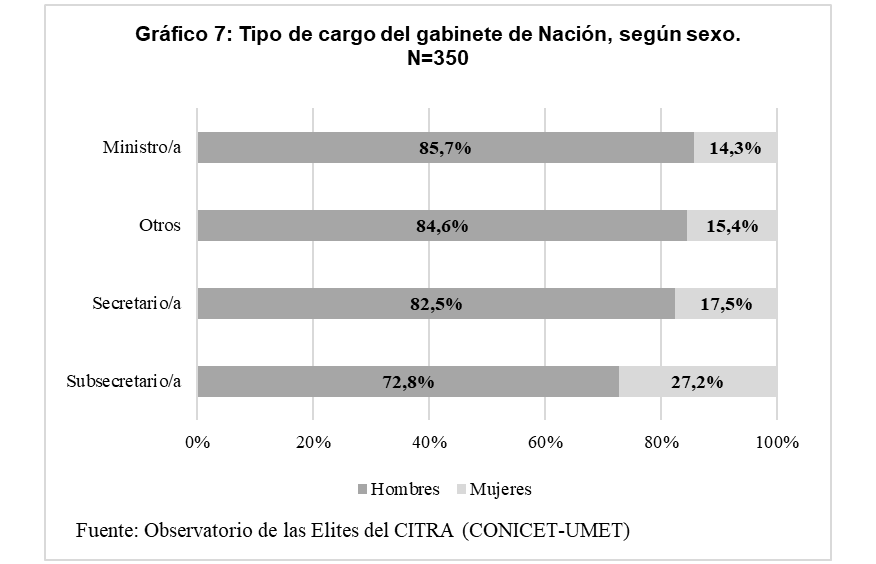 Gr&aacute;fico 7. Tipo de
cargo del gabinete de Naci&oacute;n, seg&uacute;n sexo. N=350