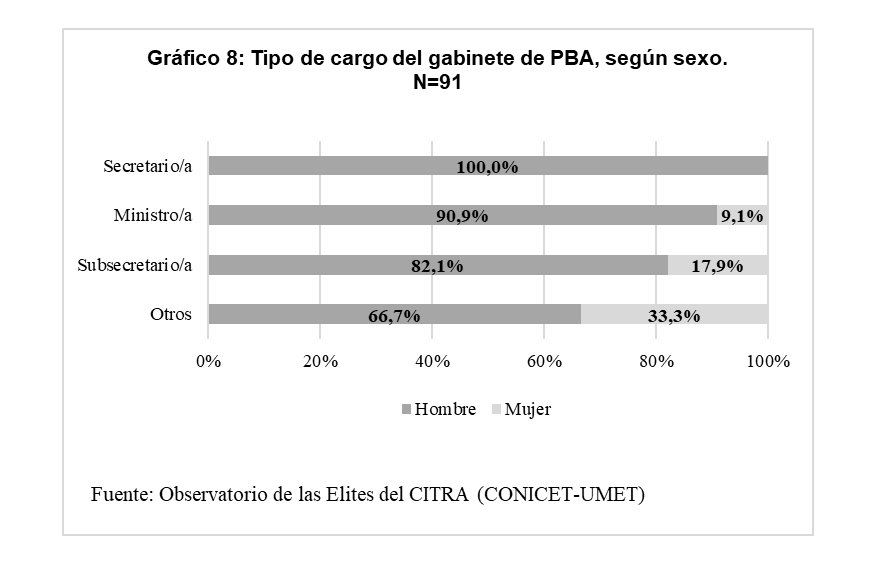 Gr&aacute;fico 8. Tipo de
cargo del gabinete de PBA, seg&uacute;n sexo. N=91
