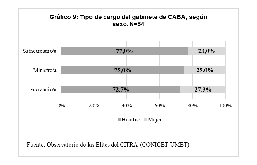 Gr&aacute;fico 9. Tipo de
cargo del gabinete de CABA, seg&uacute;n sexo. N=84