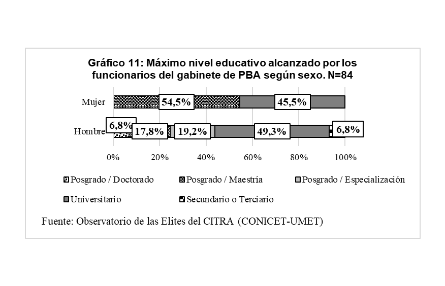 Gr&aacute;fico 11. M&aacute;ximo nivel educativo alcanzado por los funcionarios
del gabinete de PBA seg&uacute;n sexo. N=84