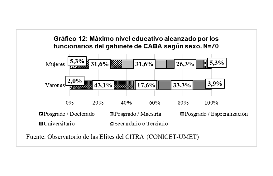Gr&aacute;fico 12. M&aacute;ximo nivel educativo alcanzado por los funcionarios
del gabinete de CABA seg&uacute;n sexo. N=70