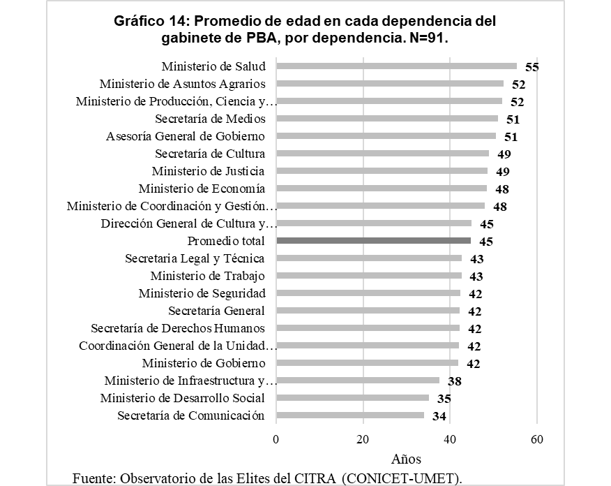 Gr&aacute;fico
14. Promedio de edad en
cada dependencia del gabinete de PBA, por dependencia. N=91.