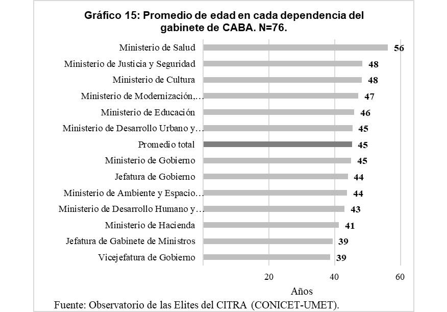 Gr&aacute;fico
15. Promedio de edad en
cada dependencia del gabinete de CABA. N=76