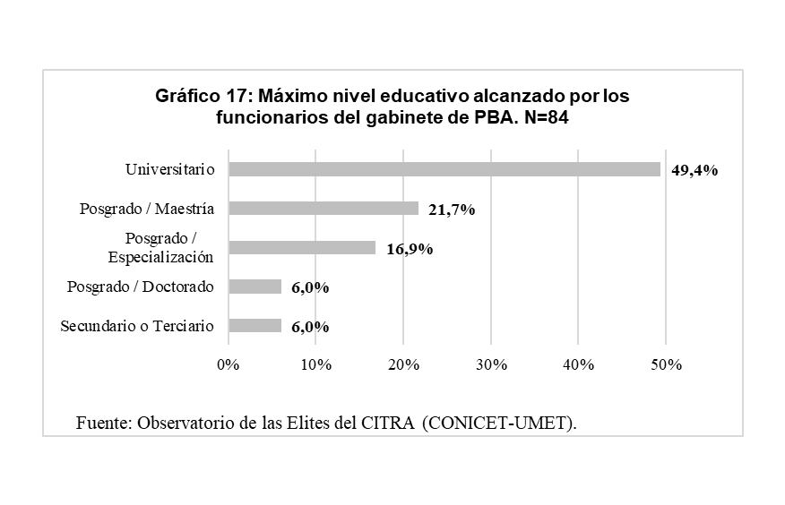 Gr&aacute;fico 17. M&aacute;ximo nivel educativo alcanzado por los
funcionarios del gabinete de PBA. N=84