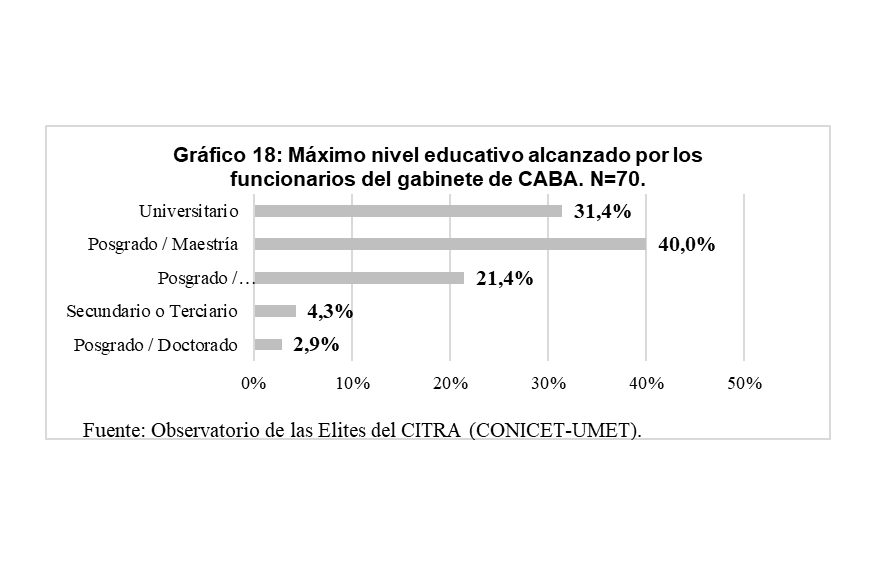 Gr&aacute;fico
18. M&aacute;ximo nivel educativo
alcanzado por los funcionarios del gabinete de CABA. N=70.