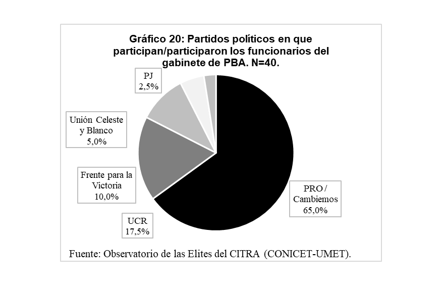 Gr&aacute;fico
20. Partidos pol&iacute;ticos en
que participan/participaron los funcionarios del gabinete de PBA. N=40.