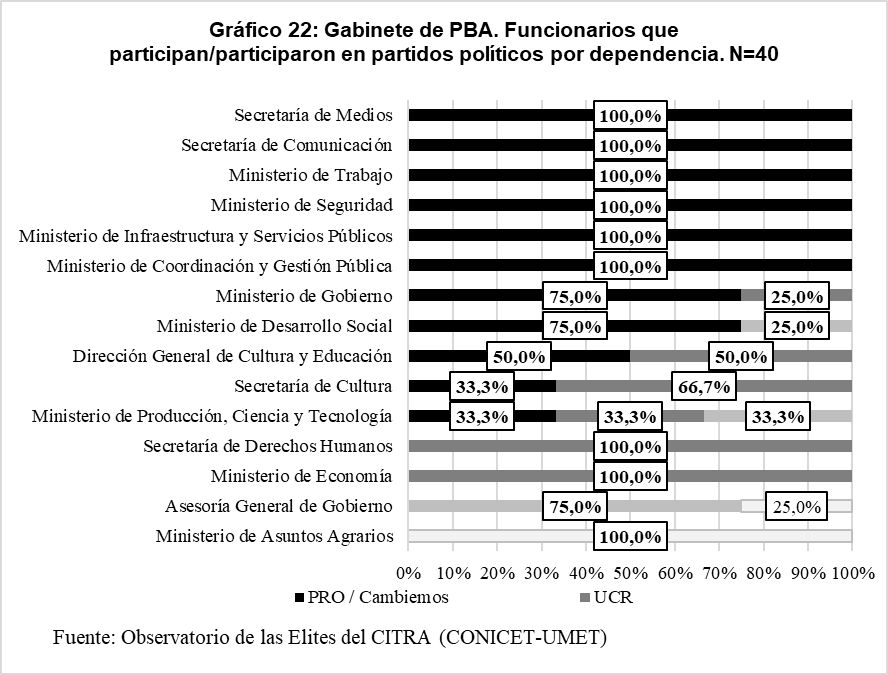Gr&aacute;fico 22. Gabinete de PBA. Funcionarios que
participan/participaron en partidos pol&iacute;ticos por dependencia. N=40