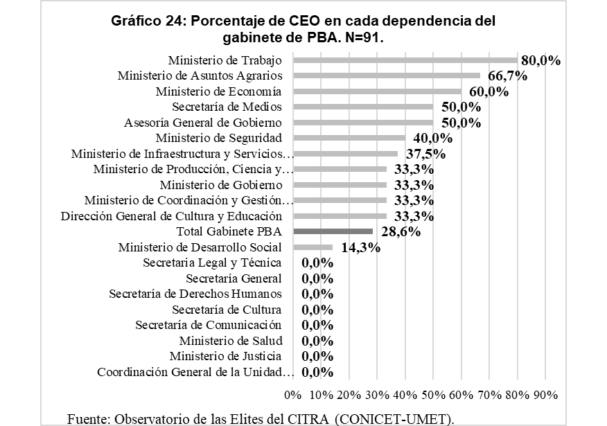 Gr&aacute;fico
24. Porcentaje de CEO en
cada dependencia del gabinete de PBA. N=91.