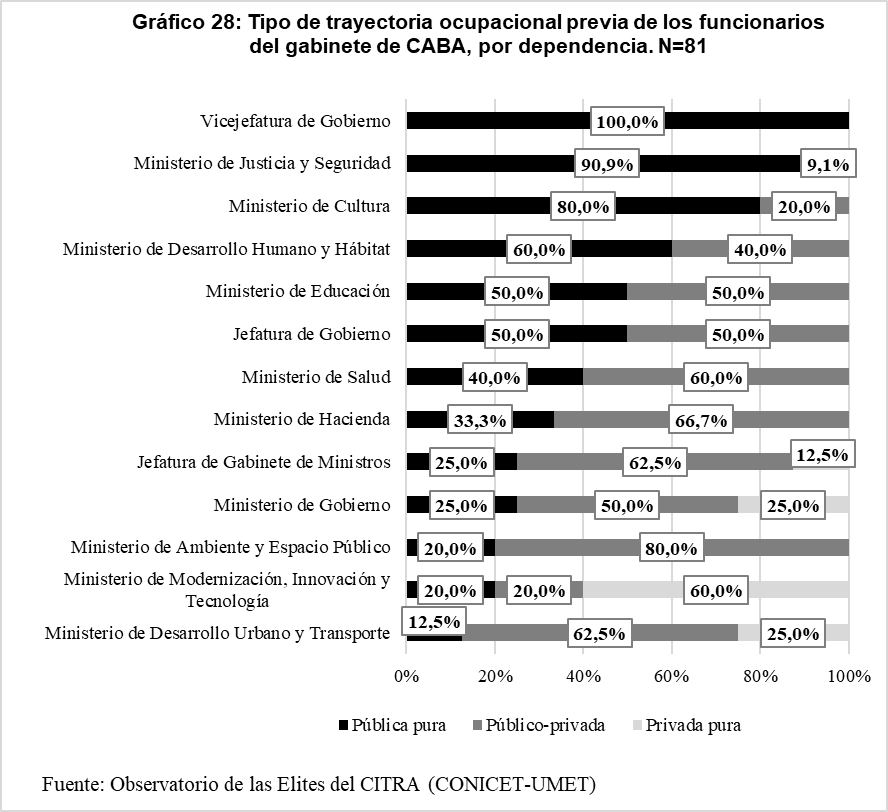 Gr&aacute;fico 28. Tipo de trayectoria ocupacional previa de los
funcionarios del gabinete de CABA, por dependencia. N=81