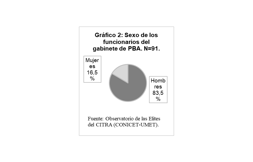 

Gr&aacute;fico 2: Sexo de los funcionarios del gabinete de
PBA. N=91.